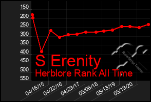 Total Graph of S Erenity