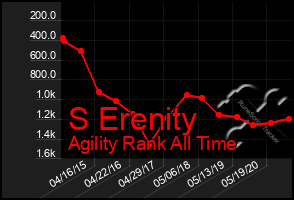 Total Graph of S Erenity