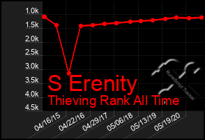 Total Graph of S Erenity