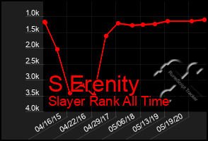 Total Graph of S Erenity