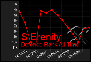 Total Graph of S Erenity