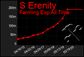 Total Graph of S Erenity