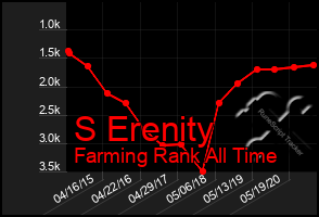 Total Graph of S Erenity