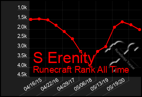 Total Graph of S Erenity