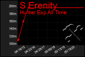 Total Graph of S Erenity
