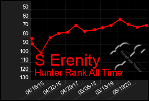 Total Graph of S Erenity