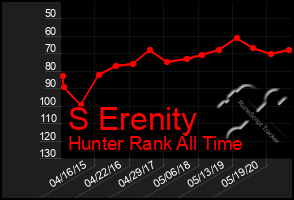 Total Graph of S Erenity