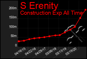 Total Graph of S Erenity