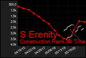 Total Graph of S Erenity