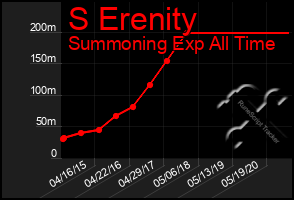 Total Graph of S Erenity