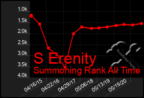 Total Graph of S Erenity