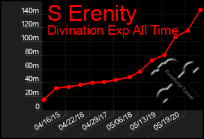 Total Graph of S Erenity