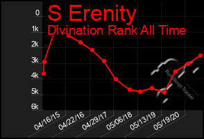 Total Graph of S Erenity