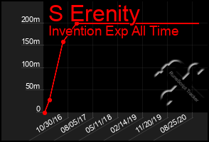 Total Graph of S Erenity