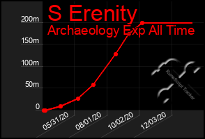 Total Graph of S Erenity