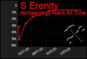 Total Graph of S Erenity