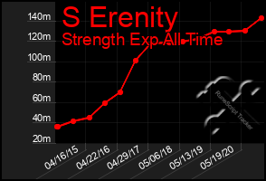 Total Graph of S Erenity