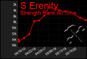 Total Graph of S Erenity