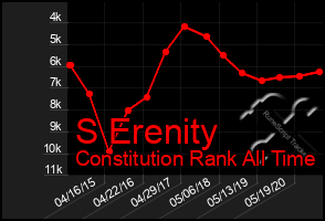 Total Graph of S Erenity