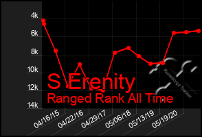 Total Graph of S Erenity