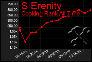 Total Graph of S Erenity