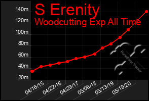 Total Graph of S Erenity