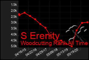 Total Graph of S Erenity