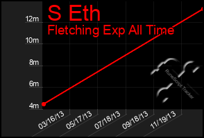 Total Graph of S Eth