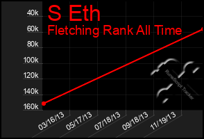 Total Graph of S Eth