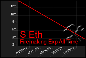 Total Graph of S Eth