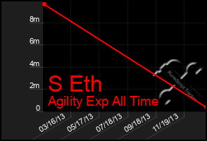 Total Graph of S Eth