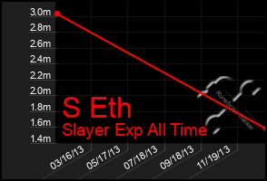 Total Graph of S Eth