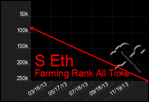 Total Graph of S Eth