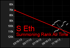 Total Graph of S Eth