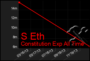 Total Graph of S Eth