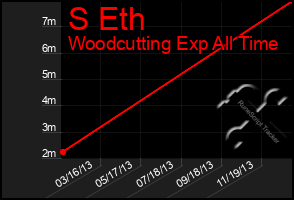 Total Graph of S Eth