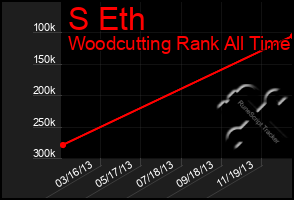 Total Graph of S Eth