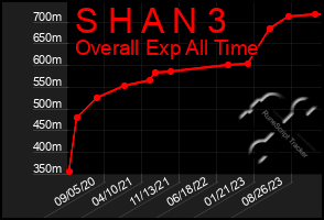 Total Graph of S H A N 3