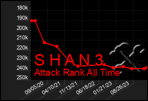 Total Graph of S H A N 3