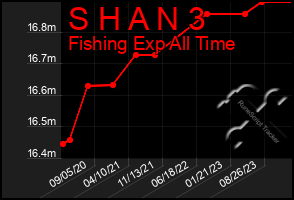 Total Graph of S H A N 3