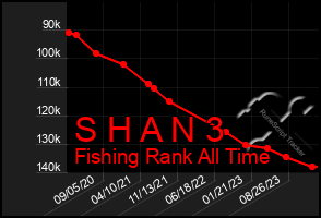 Total Graph of S H A N 3