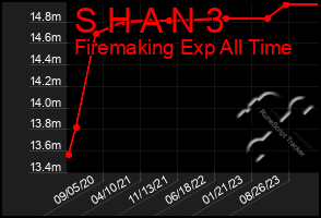 Total Graph of S H A N 3