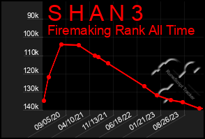 Total Graph of S H A N 3