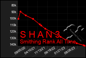 Total Graph of S H A N 3