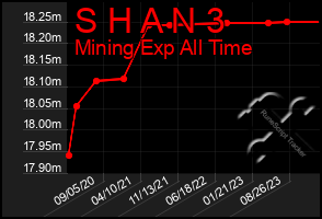 Total Graph of S H A N 3