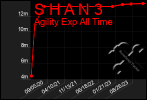 Total Graph of S H A N 3