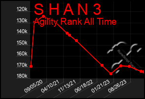 Total Graph of S H A N 3