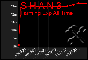 Total Graph of S H A N 3