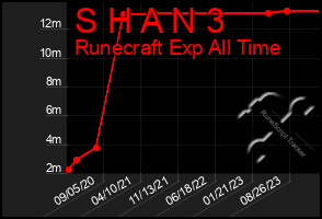 Total Graph of S H A N 3