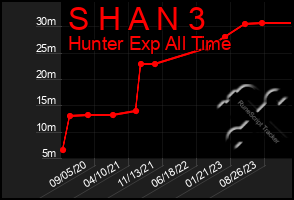 Total Graph of S H A N 3